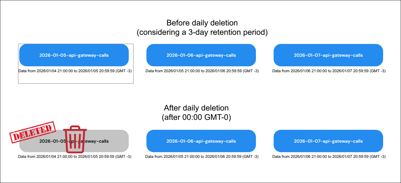 Example of daily rotation of the calls index