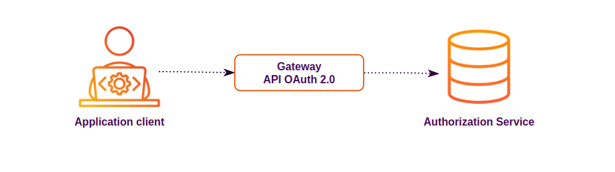 image illustrating application client arrow to api oauth 2 point 0 arrow to authorization server
