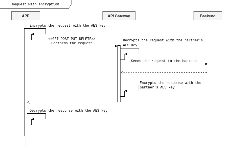 encrypt request