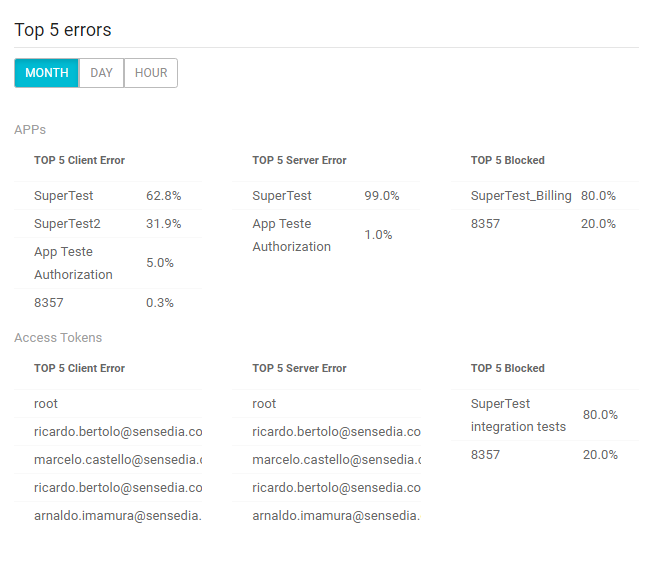 dashboard top5errors