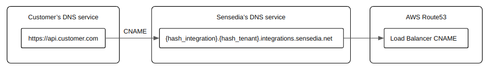 infra dns