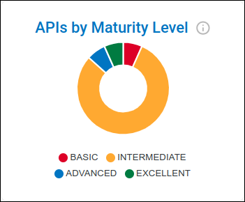 gráfico de pizza mostrando APIs por nível de maturidade