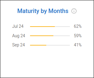 percentual por mês do nível de maturidade