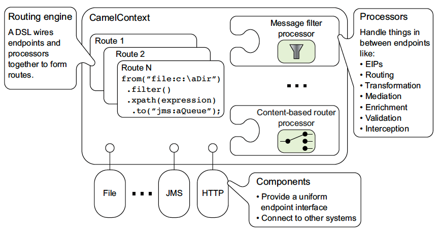camel architecture